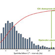 Obr. 7 Stochastická předpověď spotřeby: histogram četností spotřeb během LT a určení optimální zásoby.