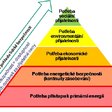 Obr. 1 Pyramida energetické bezpečnosti