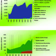 Obr. 2-3 Výroba elektrickej energie z OZE na Slovensku v rokoch 1990 až 2007. Zdroj: Eurostat (2009)