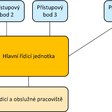Obr. 4 Přístupový systém