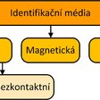 Obr. 8 Obvyklé dělení identifikačních médií