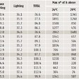 Tab. 1 Dodaná energia (kWh/m2) v nemocnici