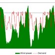 Obr. 2 Zdroj: Energinet.dk