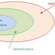 Obr. 3 Vnímanie vzťahu medzi energeticky efektívnymi, zelenými a inteligentnými budovami