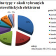 Obr. 8 Pôdne typy v okolí vybraných fotovoltických elektrárňach
