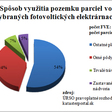Obr. 9 Spôsob využitia pozemku parciel vo vybraných fotovoltických elektrárňach