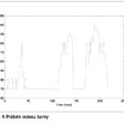 Obr. 4 Prubeh indexu barvy