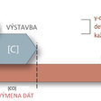 Obr. 3 Zmeny v procese spolupráce