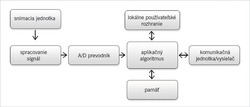 Inteligentné snímače – prehľad najnovších technológií Inteligentné snímače – prehľad najnovších technológií