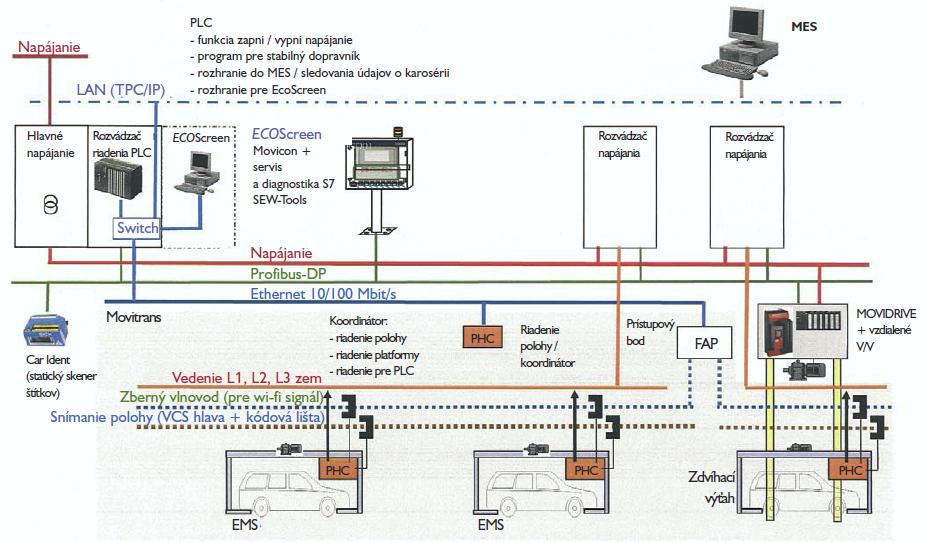 Obr.3 Architektúra riadenia závesov