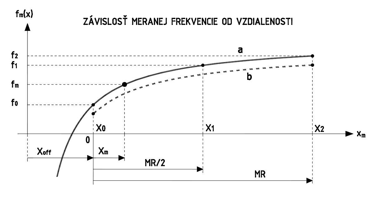 Obr. 2 Závislosť frekvencie od vzdialenosti