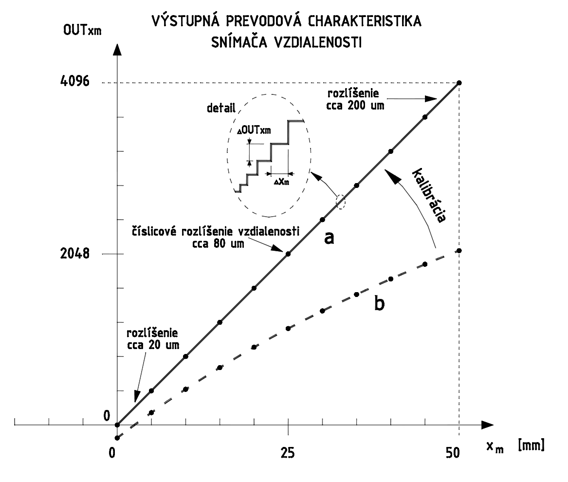 Obr. 3 Výstupná lineárna charakteristika