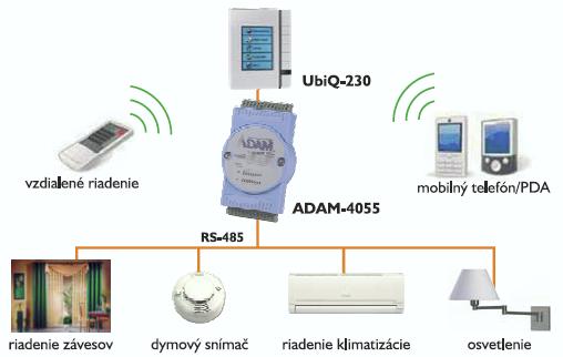 Schéma zapojenia UbiQ-230 a ADAM-4055