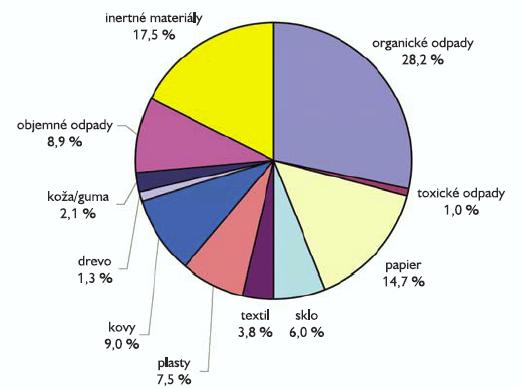 Obr.3 Zloženie odpadu