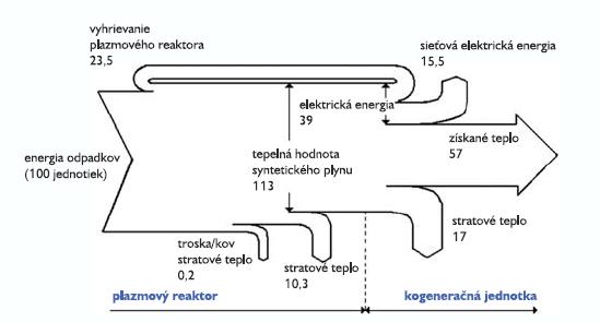 Obr.4 Energetické pomery 