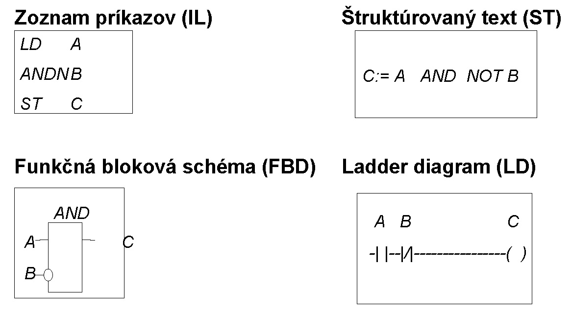 Obr. 3 Všetky programovacie jazyky opisujú rovnaký program