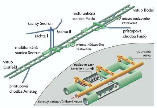 Obr.2 Schéma systému tunela Gotthard