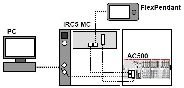 Integrácia AC500 s IRC5