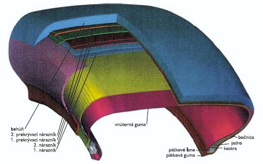 Prierez pneumatiky