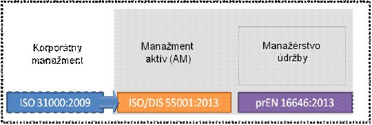 Asset management – riadenie majetku na báze posudzovania rizík - Obr1