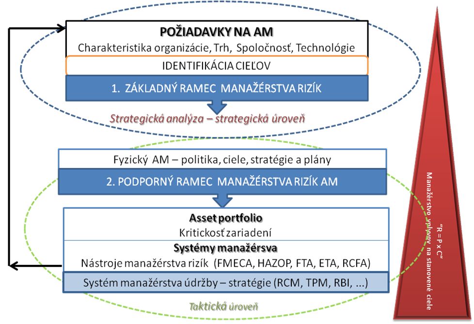 Asset management – riadenie majetku na báze posudzovania rizík - Obr3