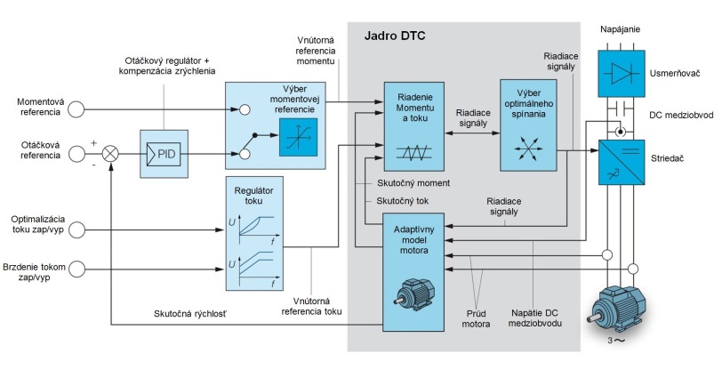 Obr. 1 Princíp DTC