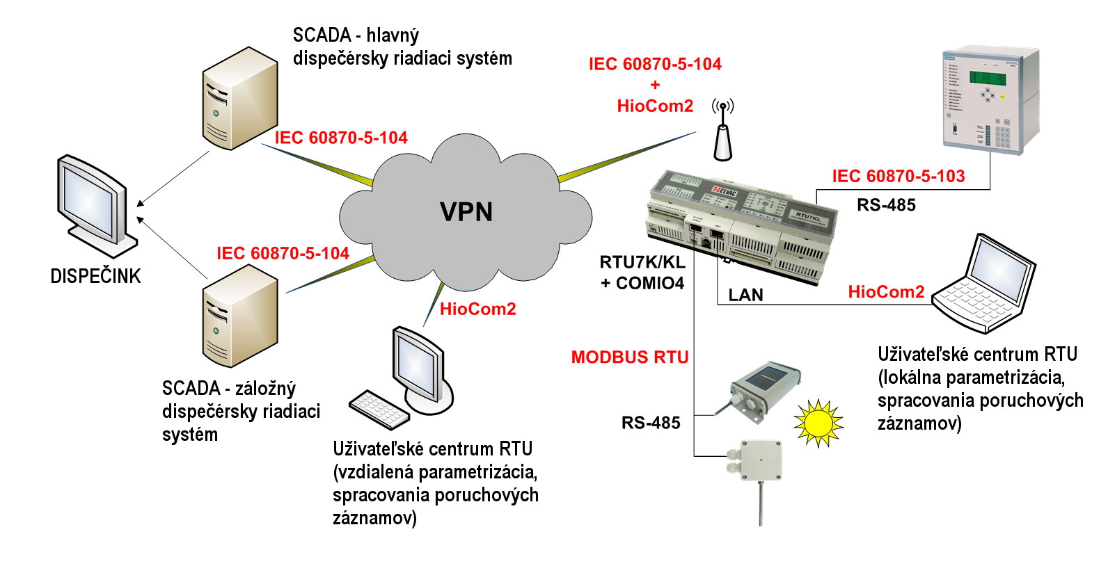 Obr. 2: Komunikačné možnosti ELVAC RTU