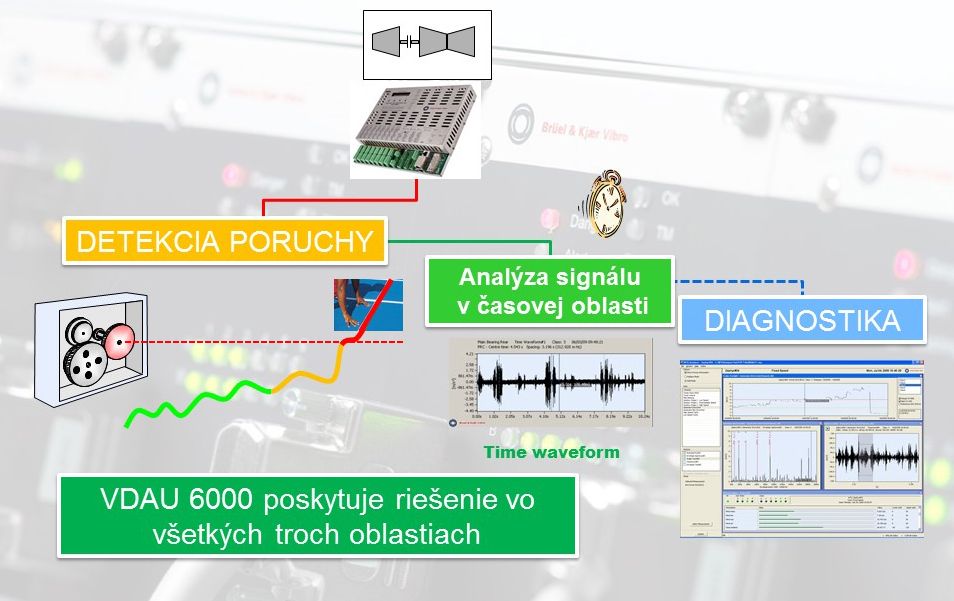 Obr. 1b) Detekcia poruchy