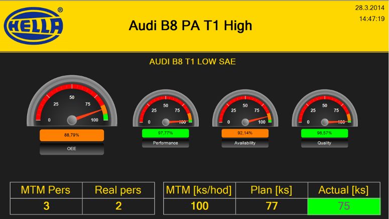 Obr. 6 Online monitoring jednej linky