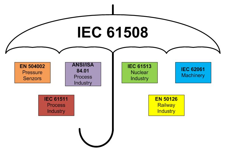 Obr. 5 Norma IEC 61508