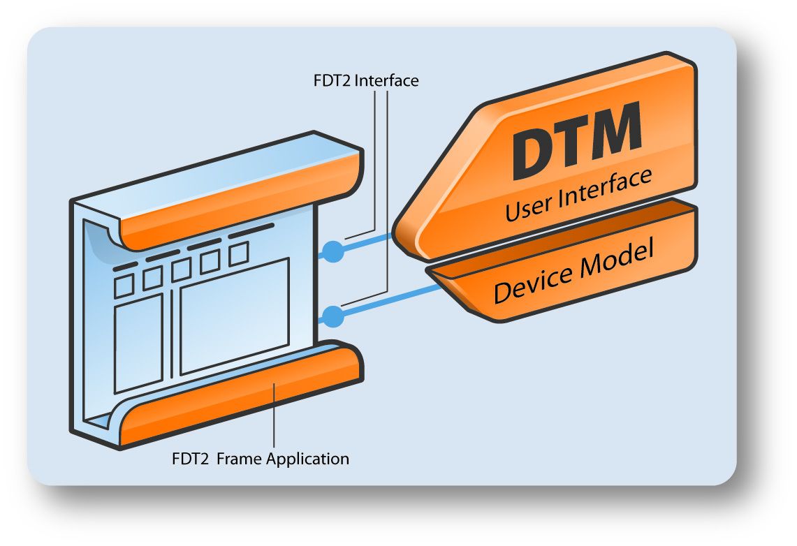Obr. 1 FDT DTM poskytuje používateľské rozhranie a spolupracuje s aplikáciou na správu podnikových aktív