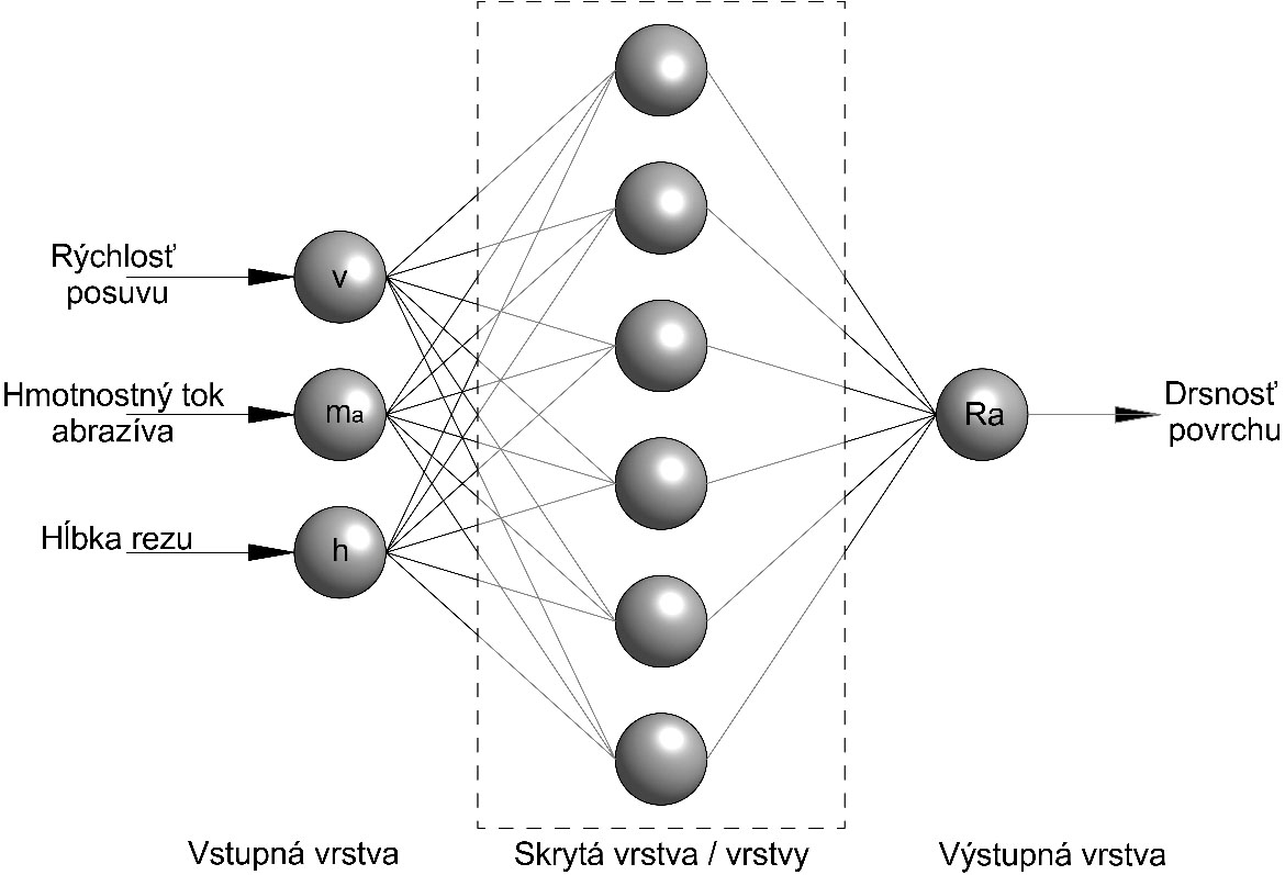 Obr. 5 Štruktúra modelu umelej neurónovej siete