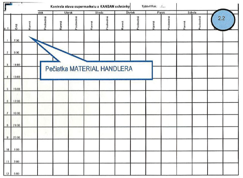 Obr. 10 Kontrola karty Kanban na tabuľu Kanban