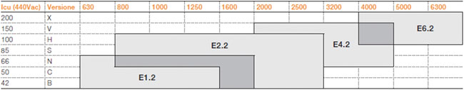 Tab. 1 Veľkosť ističov Emax 2. Prehľad ističov Emax 2 - menovitý prúd (A)/menovitá medzná skratová vypínacia schopnosť (kA)