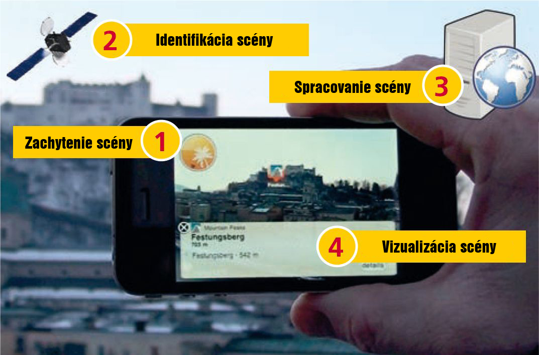 Obr. 1 Základná funkcionalita rozšírenej reality