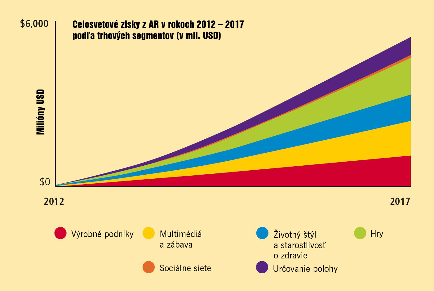 Obr. 2 Celosvetové zisky z AR v rokoch 2012 - 2017 (odhad)