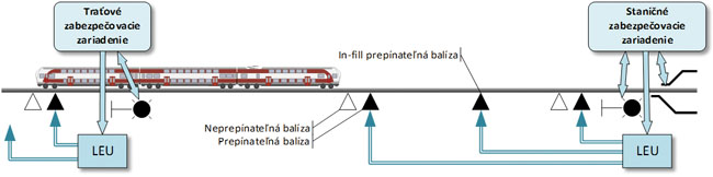 Obr. 12 Traťová časť ETCS L1