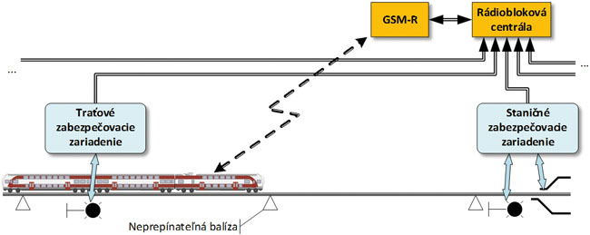 Obr. 14 Stacionárna časť ETCS L2