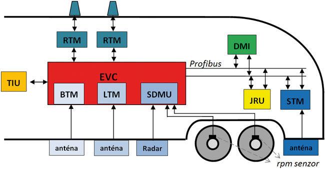 Obr. 7 Mobilná časť ETCS