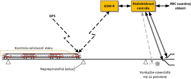 Obr. 17 Stacionárna časť ETCS L3