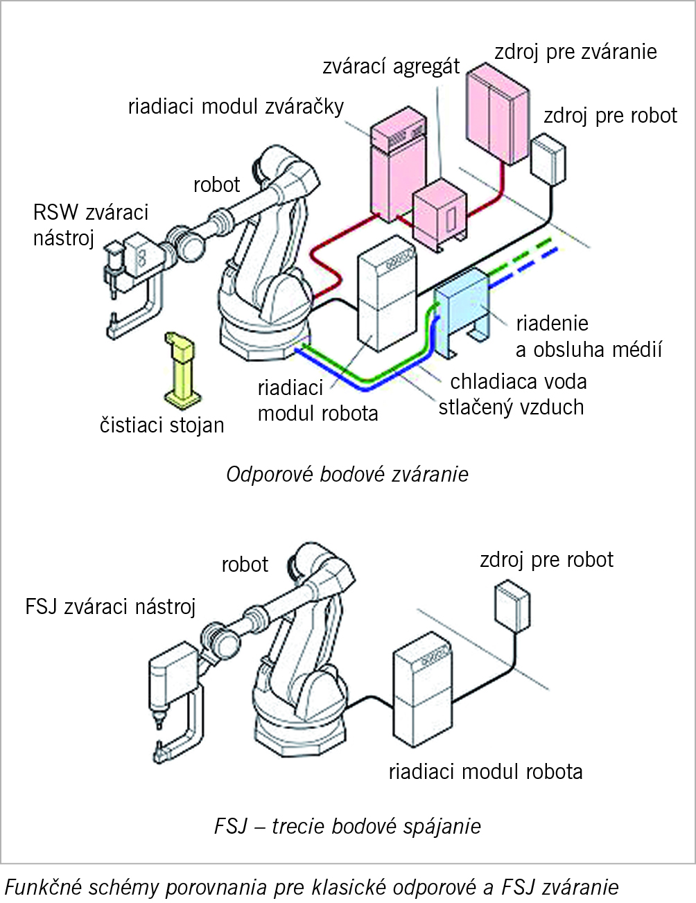 Funkčné schémy porovnania pre klasické odporové a FSJ zváranie