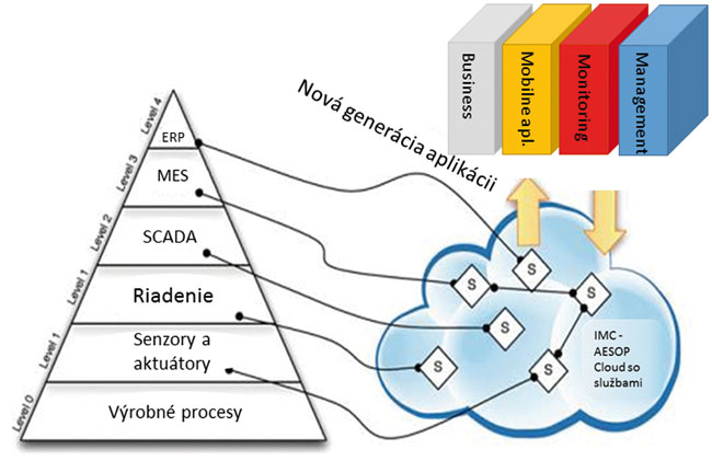 Smart industry/priemysel 4.0 – soa v cloude - obr1_new