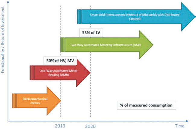 Obr 1. Smery rozvoja smart technológií v energetike