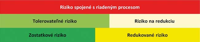 Obr. 3 Princíp redukcie rizika