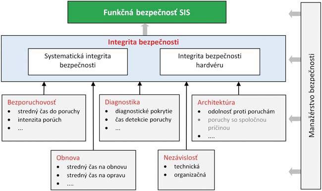 Obr. 5 Hlavné faktory ovplyvňujúce funkčnú bezpečnosť SIS