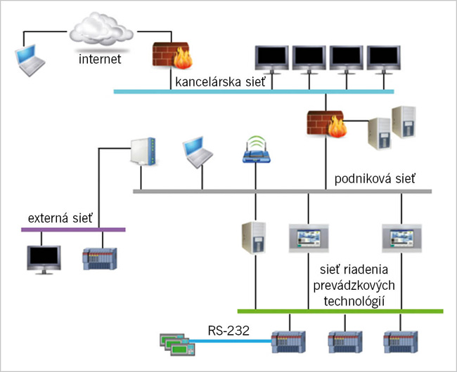 Šesť spôsobov ako ochrániť diaľkový prístup k hmi/scada systémom - s54_obr1 upraveny