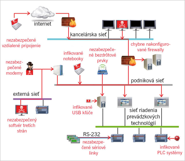 Šesť spôsobov ako ochrániť diaľkový prístup k hmi/scada systémom - s54_obr2 upraveny
