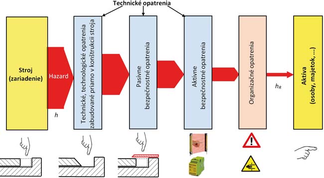 Bezpečnostné riadiace systémy spojitých technologických procesov (1) - obr_1