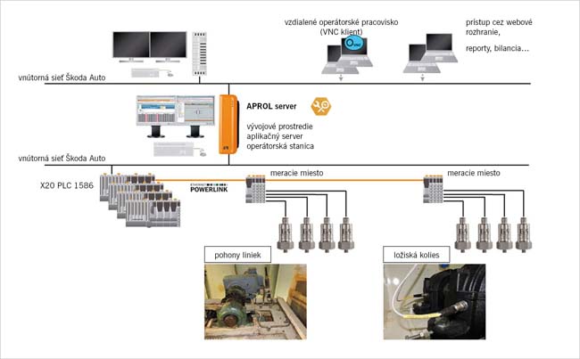Škoda auto stavila na on-line vibračnú diagnostiku - obr1