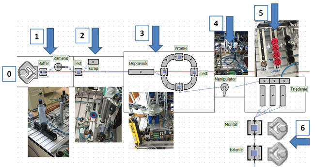 Tvorba digitálneho dvojčaťa výrobnej linky v rámci konceptu industry 4.0 - obr6